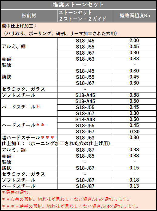 【SUNNEN】ポータブルホーン SN-75用 砥石セット各種
